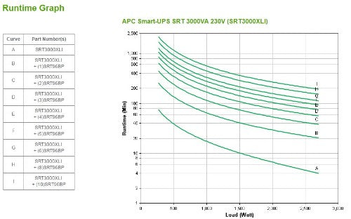 APC Smart-UPS On-Line SRT3000XLI - 3000VA, 8x C13 & 2x C19, tower