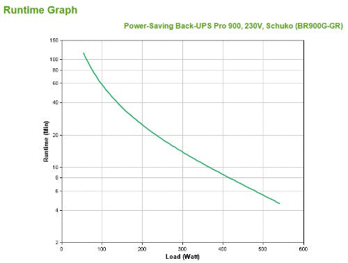 APC Back-UPS PRO BR900G-GR - 900VA, 5x Schuko socket, USB