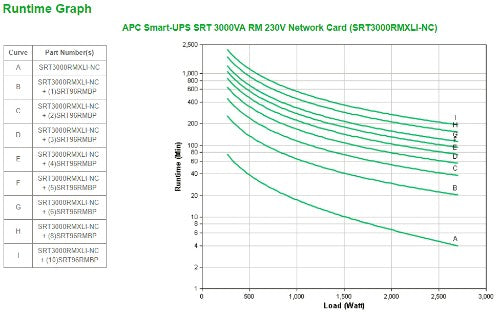 APC Smart-UPS On-Line SRT3000RMXLI-NC - 3000VA, 8x C13 & 2x C19, rackmount, NMC