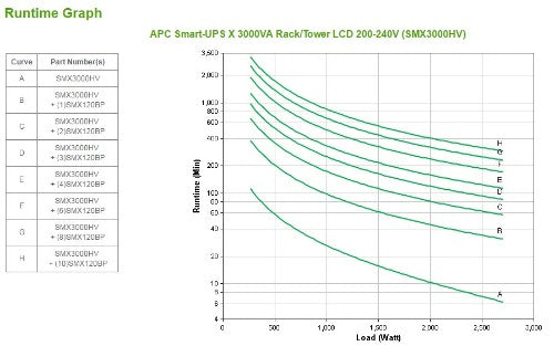APC Smart-UPS X SMX3000HV - 3000VA, 8x C13 + 2x C19 outlet, USB, expandable runtime, short depth