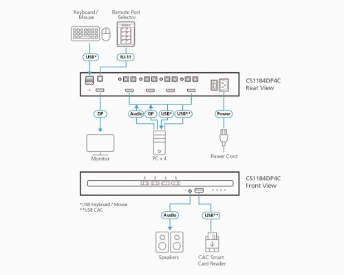 ATEN 4-Port USB DisplayPort Secure KVM Switch with CAC (PSD PP v4.0 Compliant)