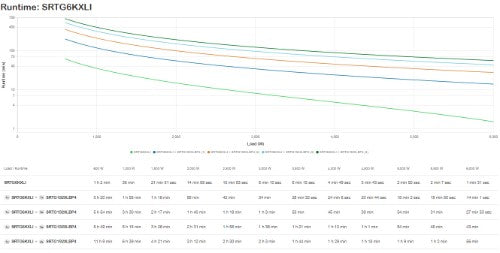 APC SRTG6KXLI uninterruptible power supply (UPS) Double-conversion (Online) 6 kVA 6000 W 3 AC outlet(s)