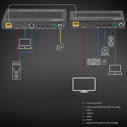 Lindy 70m Cat.6A HDMI 4K60 & Type C HDBaseT 3.0 KVM Extender