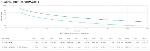 APC Smart-UPS On-Line, 1500VA, Lithium-ion, Rackmount 4U, 230V, 8x C13 IEC outlets, SmartSlot, Extended long runtime, Rail kit included
