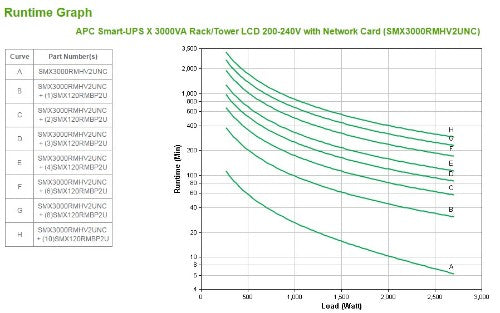 APC Smart-UPS X SMX3000RMHV2UNC - 3000VA, 8x C13, 1x C19 outlet, USB, expandable runtime, NMC