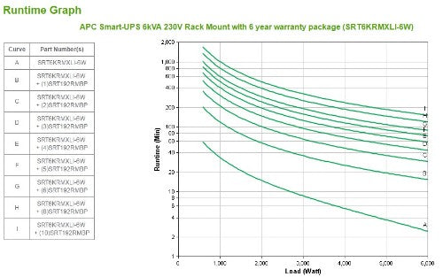 APC Smart-UPS On-Line, 6kVA/6kW, Rackmount 4U, 230V, 6x C13+4x C19 IEC outlets, Network Card, Extended runtime, W/ rail kit, 6-year warranty