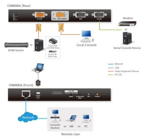 ATEN CN8000A KVM switch Black