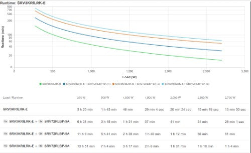 APC SRV3KRILRK-E uninterruptible power supply (UPS) 3 kVA 2700 W