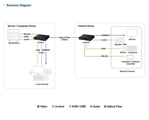 ATEN True 4K DP/HDMI Optical KVM 10km