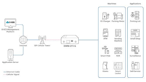 D-Link 5G NR M2M Modem