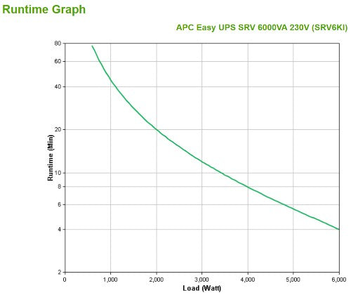 APC SRV6KI uninterruptible power supply (UPS) Double-conversion (Online) 6 kVA 6000 W