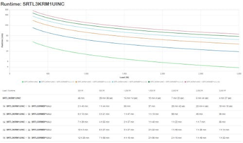 APC Smart-UPS Ultra Li-Ion SRTL3KRM1UINC, 3KW, 1U Rack/Tower/Wall, 3x C13 & 2x C19, NMC