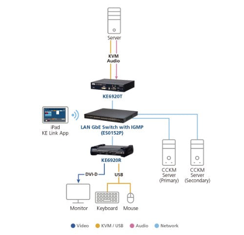 ATEN KE6920T KVM extender Transmitter