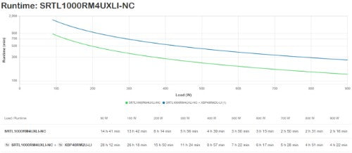 APC Smart-UPS On-Line, 1000VA, Lithium-ion, Rackmount 4U, 230V, 8x C13 IEC outlets, Network Card, Extended long runtime, Rail kit included