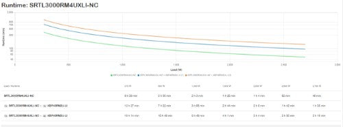 APC Smart-UPS On-Line, 3kVA, Lithium-ion, Rackmount 4U, 230V, 6x C13+2x C19 IEC outlets, Network Card, Extended long runtime, Rail kit included