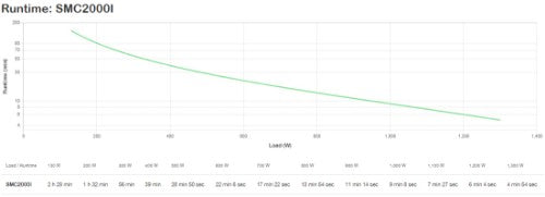 APC Smart-UPS C, Line Interactive, 2000VA, Tower, 230V, 6x IEC C13+1x IEC C19 outlets, USB and Serial communication, AVR, Graphic LCD