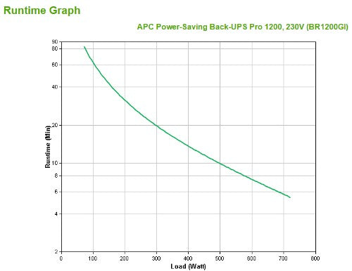 APC Back-UPS Pro uninterruptible power supply (UPS) Line-Interactive 1.2 kVA 720 W 10 AC outlet(s)