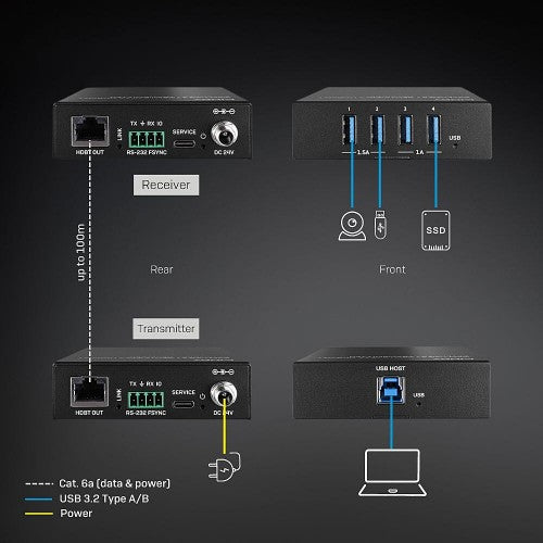 Lindy 100m USB 3.2 Gen 1 Cat.6A HDBaseT Extender