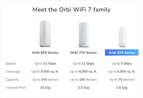 NETGEAR Orbi 370 Dual-band (2.4 GHz / 5 GHz) Wi-Fi 7 (802.11be) White 2 Internal
