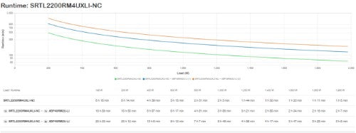 APC Smart-UPS On-Line, 2200VA, Lithium-ion, Rackmount 4U, 230V, 6x C13+2x C19 IEC outlets, Network Card, Extended long runtime, Rail kit included