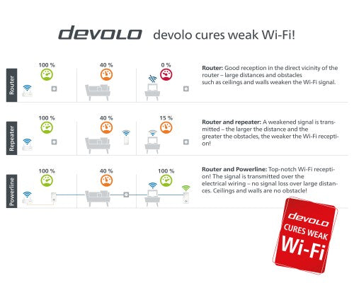 Devolo Magic 1 WiFi 1200 Mbit/s Ethernet LAN Wi-Fi White 2 pc(s)