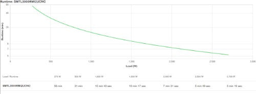 APC Smart-UPS Li-ion SMTL3000RMI2UCNC - 8xC13 & 1xC19, Rackmount 2U, SmartConnect, NMC, 3000VA