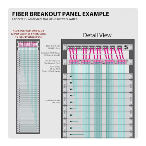 Tripp Lite N48K-15M8L60-B 40/100Gb Fiber Breakout Patch Panel, 40Gb to 4 x 10Gb, 100Gb to 4 x 25Gb, 15 MTP QSFP to 60 LC Duplex OM4 50/125 Multimode Ports, 1U