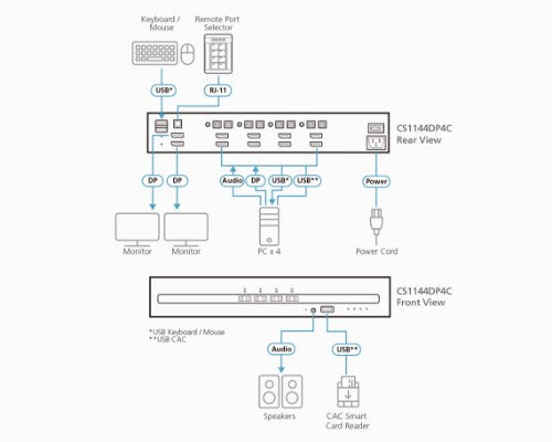 ATEN 4-Port USB DisplayPort Dual Display Secure KVM Switch with CAC (PSD PP v4.0 Compliant)