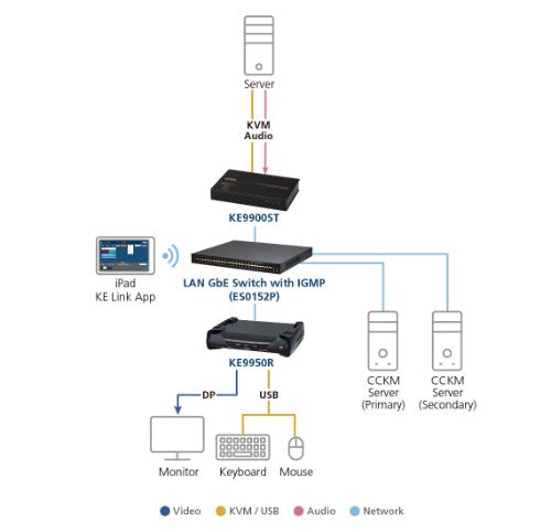 ATEN KE9900ST KVM extender Transmitter