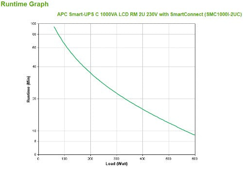 APC Smart-UPS C, Line Interactive, 1000VA, Rackmount 2U, 230V, 4x IEC C13 outlets, SmartConnect port, USB and Serial communication, AVR, Graphic LCD
