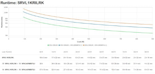 APC Easy UPS On-Line, 1000VA, Lithium-ion, Rack/Tower 4U, 230V, 6 IEC C13 outlets, Intelligent Card Slot, Extended runtime, W/ rail kit