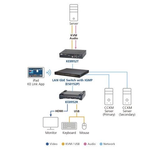 ATEN KE8952R KVM extender Receiver