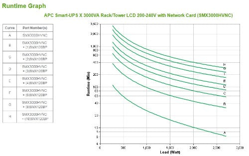 APC Smart-UPS X SMX3000HVNC - 3000VA, 8x C13 + 2x C19 outlet, USB, expandable runtime, short depth, NMC
