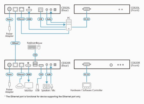 ATEN CE820R KVM extender Receiver