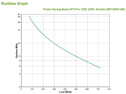 APC Back-UPS Pro uninterruptible power supply (UPS) Line-Interactive 1.2 kVA 720 W