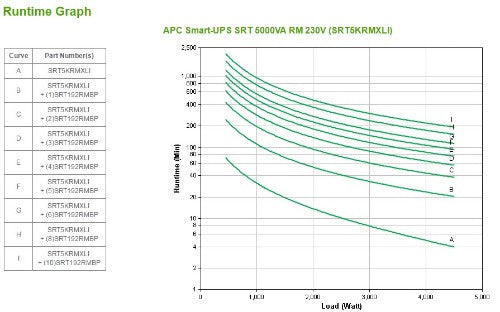 APC Smart-UPS On-Line SRT5KRMXLI - 5000VA, 6x C13, 4x C19 output, rack mountable, Embedded NMC
