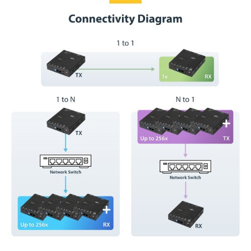 StarTech.com HDMI over IP Extender Kit with Video Wall Support - 1080p - TAA