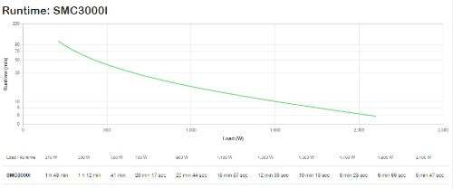 APC Smart-UPS C, Line Interactive, 3kVA, Tower, 230V, 8x IEC C13+1x IEC C19 outlets, USB and Serial communication, AVR, Graphic LCD