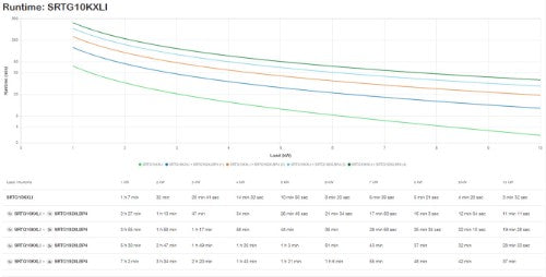APC Smart-UPS On-Line, 10kVA/10kW, Rack/Tower, 230V, 2x IEC C13+1x IEC C19+Hard wire 3-wire (H+N+E) outlets, Network Card, W/O rail kit