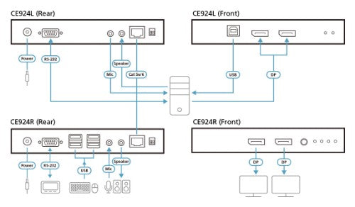 ATEN CE924 KVM extender Transmitter & receiver