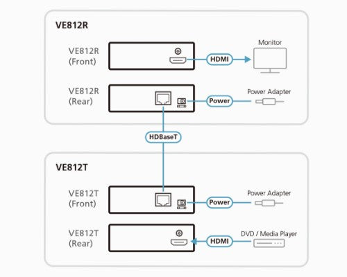 ATEN HDMI Extender over 1 CAT5e/6 Cable (100m) ,4Kx2K, 3 level cascadable / HDBaseT