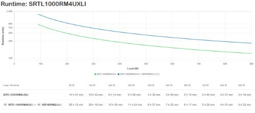 APC Smart-UPS On-Line, 1000VA, Lithium-ion, Rackmount 4U, 230V, 8x C13 IEC outlets, SmartSlot, Extended long runtime, Rail kit included