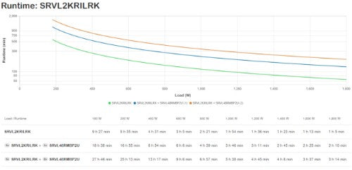 APC Easy UPS On-Line, 2000VA, Lithium-ion, Rack/Tower 4U, 230V, 6 IEC C13 outlets, Intelligent Card Slot, Extended runtime, W/ rail kit
