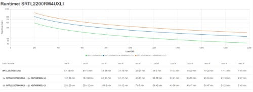 APC Smart-UPS On-Line, 2200VA, Lithium-ion, Rackmount 4U, 230V, 6x C13+2x C19 IEC outlets, SmartSlot, Extended long runtime, Rail kit included