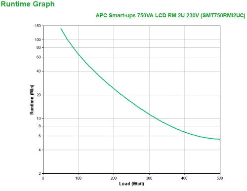 APC Smart-UPS SMT750RMI2UC - 4x C13, USB, Rackmount 2U, SmartConnect, 750VA