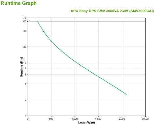 APC Easy UPS 1 Ph Line Interactive, 3kVA, Tower, 230V, 6 IEC C13 outlets, AVR, Dry Contact, LCD, W/O Network Card support