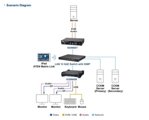 ATEN 5K DP Dual Display KVM over IP Tx