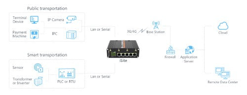 SilverNet 4G INDUSTRIAL MOBILE ROUTER
