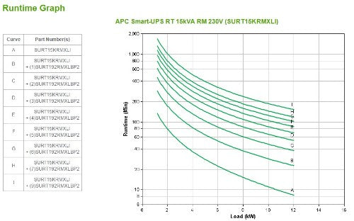 APC Smart-UPS RT 15kVA, 230/400V, LCD, rackmount, 12U, 2x IEC Jumpers & 8x IEC 60320 C19 outlets