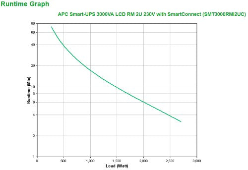 APC Smart-UPS SMT3000RMI2UC- 8x C13, 1x C19, USB, Rackmount 2U, SmartConnect, 3000VA